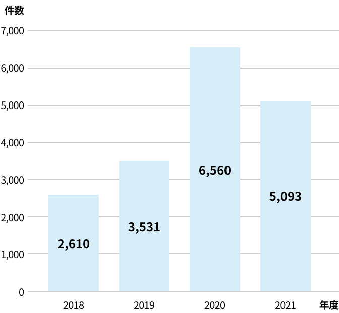 PIO-NETにみる「保険金が使える」と勧誘する住宅修理サービスの年度別相談件数の図