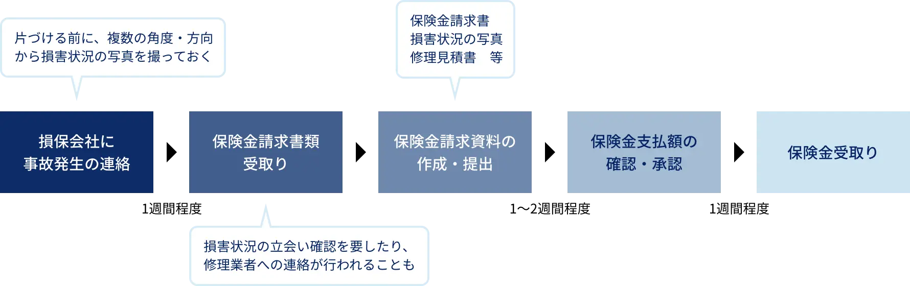 保険金請求フロー(風災・ひょう災・雪災)の図