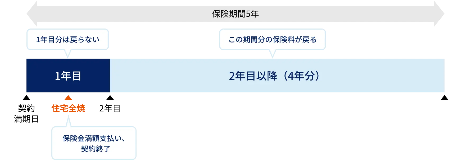 イメージ図 保険期間5年の長期火災保険契約を一括払で締結後、火災により契約1年目に住宅が全焼した場合には、事故のあった1年目を除く2年目以降の4年分の保険料が戻ることがあります。