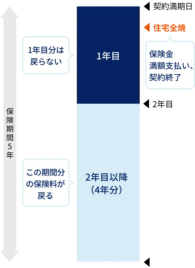 イメージ図 保険期間5年の長期火災保険契約を一括払で締結後、火災により契約1年目に住宅が全焼した場合には、事故のあった1年目を除く2年目以降の4年分の保険料が戻ることがあります。