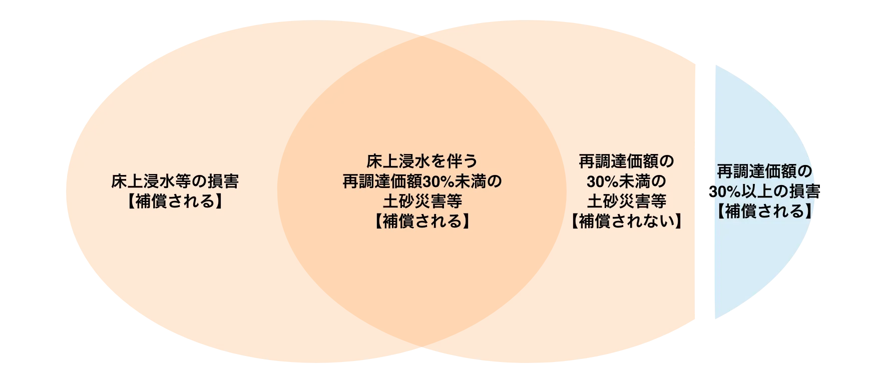 補償される:床上浸水等の損害、床上浸水を伴う再調達価額30%未満の土砂災害等、再調達価額の30%以上の損害。補償されない:再調達価額の30%未満の土砂災害等