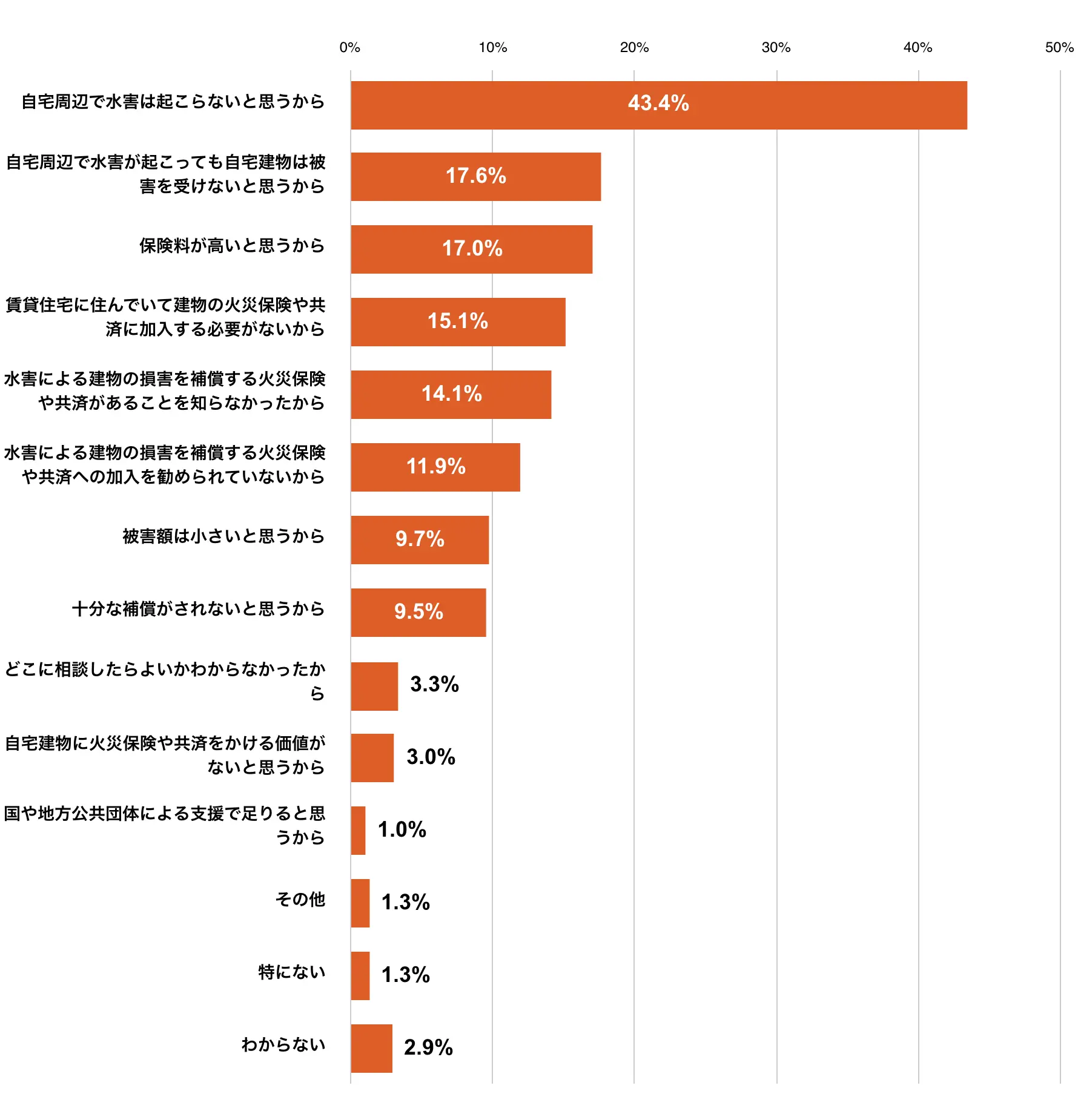 自宅周辺で水害は起こらないと思うから43.4%、自宅周辺で水害が起こっても自宅建物は被害を受けないと思うから17.6%、保険料が高いと思うから17.0%、賃貸住宅に住んでいて建物の火災保険や共済に加入する必要がないから15.1%、水害による建物の損害を補償する火災保険や共済があることを知らなかったから14.1%、水害による建物の損害を補償する火災保険や共済への加入を勧められていないから11.9%、被害額は小さいと思うから9.7%、十分な補償がされないと思うから9.5%、どこに相談したらよいかわからなかったから3.3%、自宅建物に火災保険や共済をかける価値がないと思うから3.0%、国や地方公共団体による支援で足りると思うから1.0%、その他1.3%、特にない1.3%、わからない2.9%