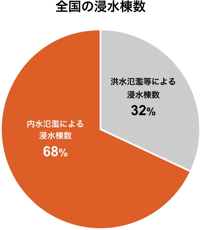 全国の浸水棟数。洪水氾濫等による浸水棟数32%、内水氾濫による浸水棟数68%