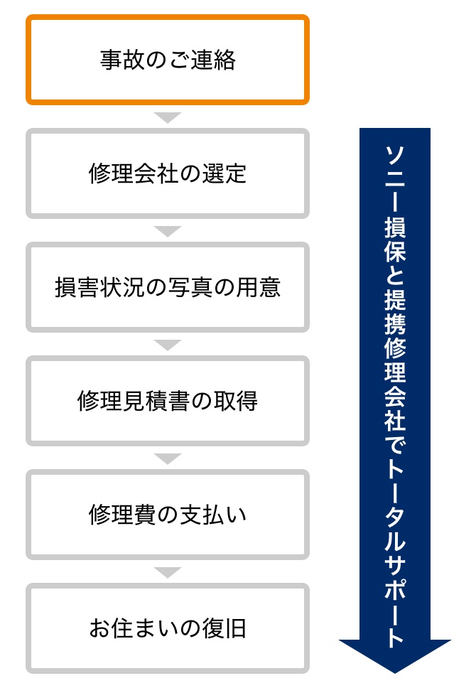 事故のご連絡→修理会社の選定→損害状況の写真の用意→修理見積書の取得→修理費の支払い→お住まいの復旧【ソニー損保と提携修理会社でトータルサポート】