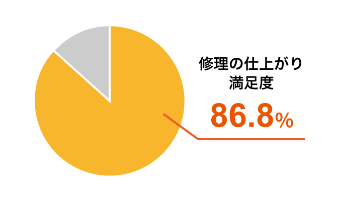 修理の仕上がり満足度86.8%