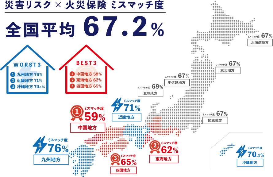 災害リスク×火災保険 ミスマッチ度:全国平均67.2%