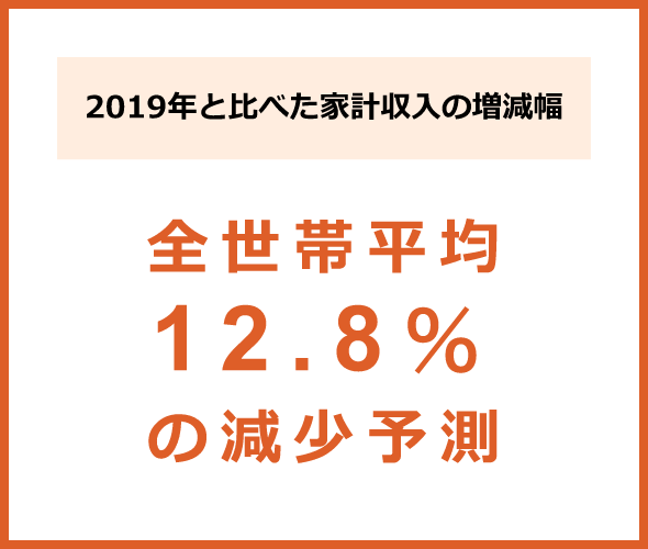 2019年と比べた家計収入の増減幅:全世帯平均12.8%の減少予測