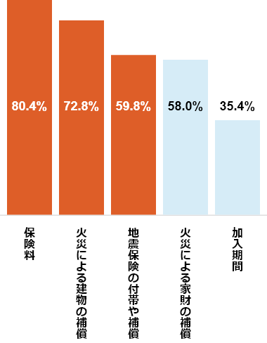 Q5回答結果:戸建て派