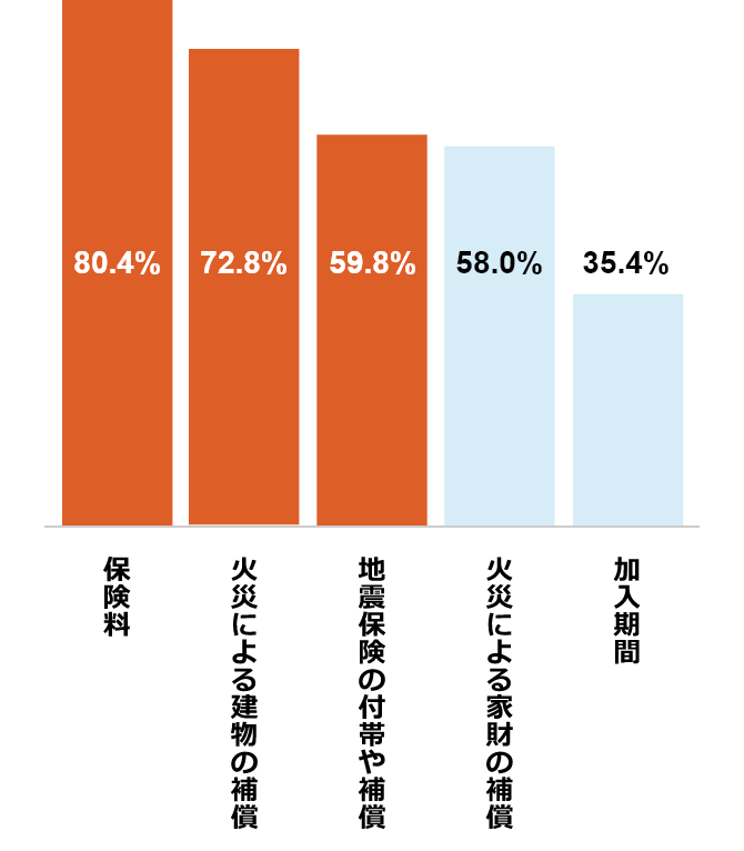Q5回答結果:戸建て派