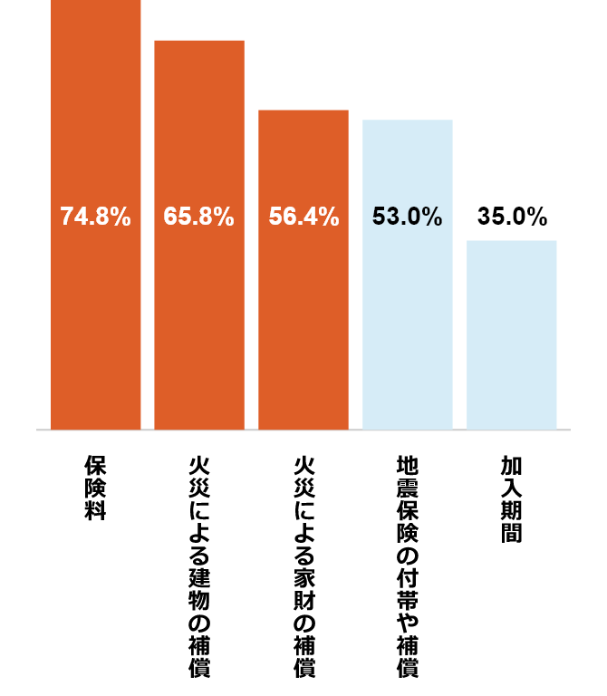 Q5回答結果:マンション派