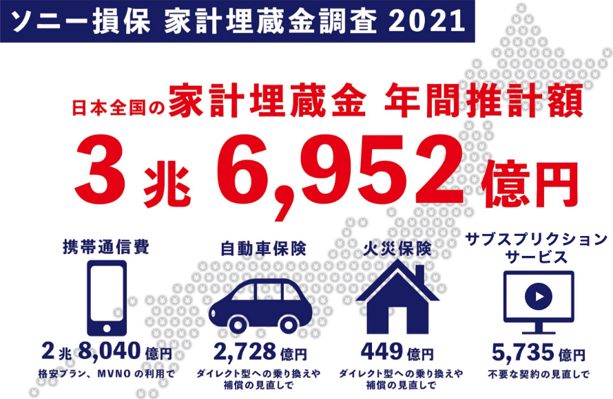 ソニー損保 家計埋蔵金調査 2021 日本全国の家計埋蔵金 年間推計額3兆6,952億円
