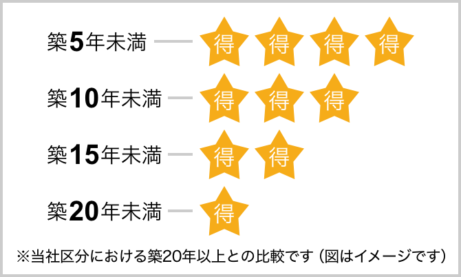 新しい家ほど保険料がお得