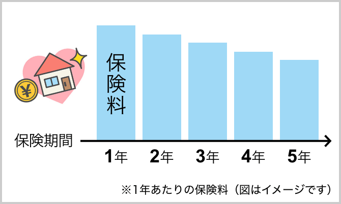 長期契約でさらにお得に