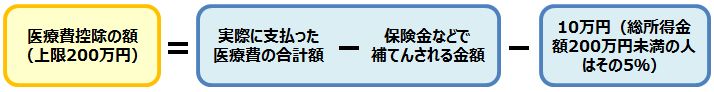 医療費控除