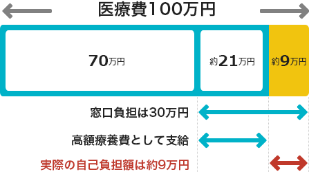 例:70歳未満で標準報酬月額28万～50万円の方で、1ヵ月に100万円の医療費がかかった場合