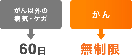 1入院あたりの支払限度日数