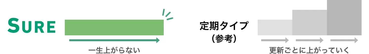 SURE:一生上がらない、定期タイプ(参考):更新ごとに上がっていく