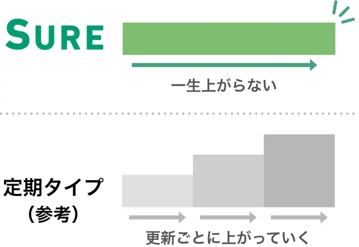 SURE:一生上がらない、定期タイプ(参考):更新ごとに上がっていく