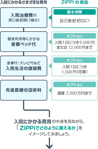 入院にかかるさまざまな費用 ZiPPiの構造 入院治療費の窓口負担(3割分) 基本保障 自己負担ゼロに! 個室利用費にかかる別ベッド代 オプション 入院1日につき6,000円または12,000円まで ・・・ 入院にかかる費用の中身を見ながら「ZiPPiでどのように備えるか」をイメージしてみましょう。