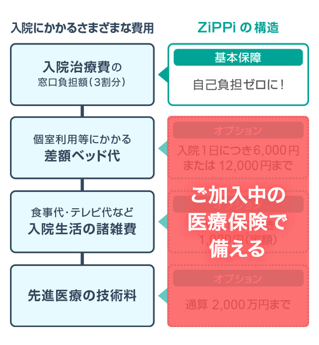 入院にかかるさまざまな費用 ZiPPiの構造 入院治療費の窓口負担(3割分) 基本保障 自己負担ゼロに! 個室利用等にかかる差額ベット代 ご加入中の医療保険で備える! 食事代・テレビ代など入院生活の諸雑費 ご加入中の医療保険で備える! 先進医療の技術料 ご加入中の医療保険で備える!
