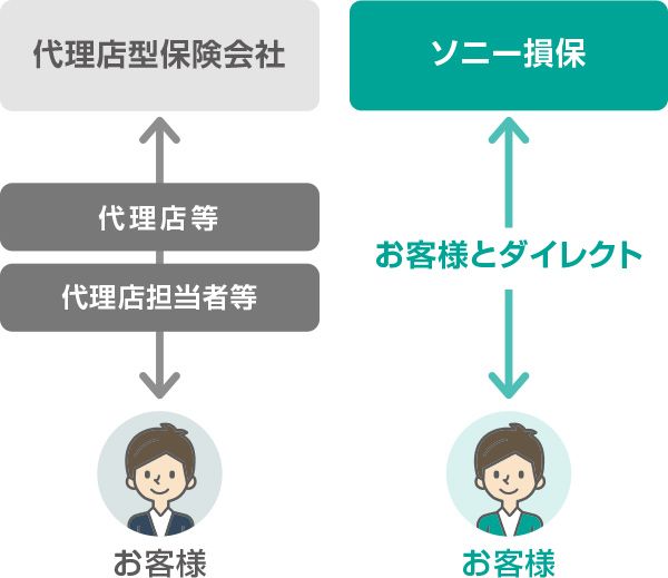 ソニー損保←お客様とダイレクト→お客様 | 代理店型保険会社 ← 代理店等 - 代理店担当者等 → お客様