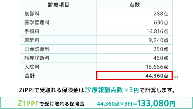ZIPPIでお支払いする保険金