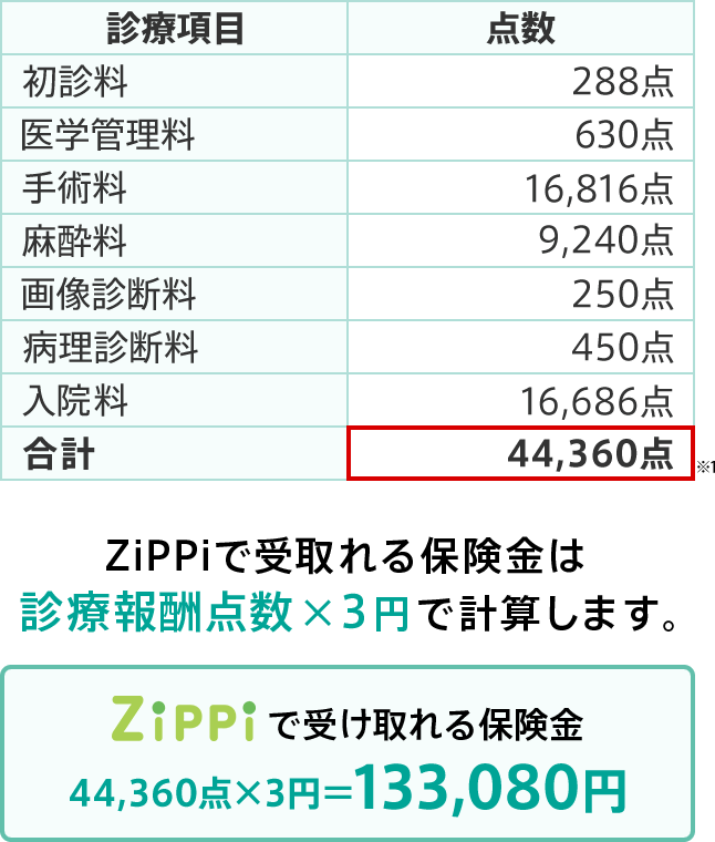ZIPPIでお支払いする保険金