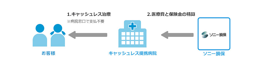 1.キャッシュレス治療※病院窓口で支払い不要 2.医療費と保険金の清算