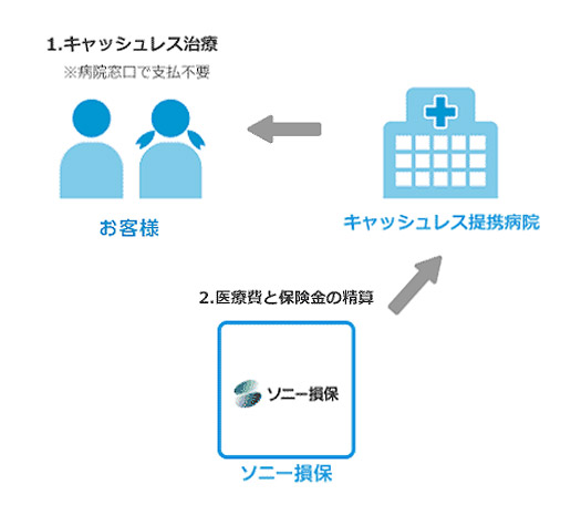 1.キャッシュレス治療※病院窓口で支払い不要 2.医療費と保険金の清算