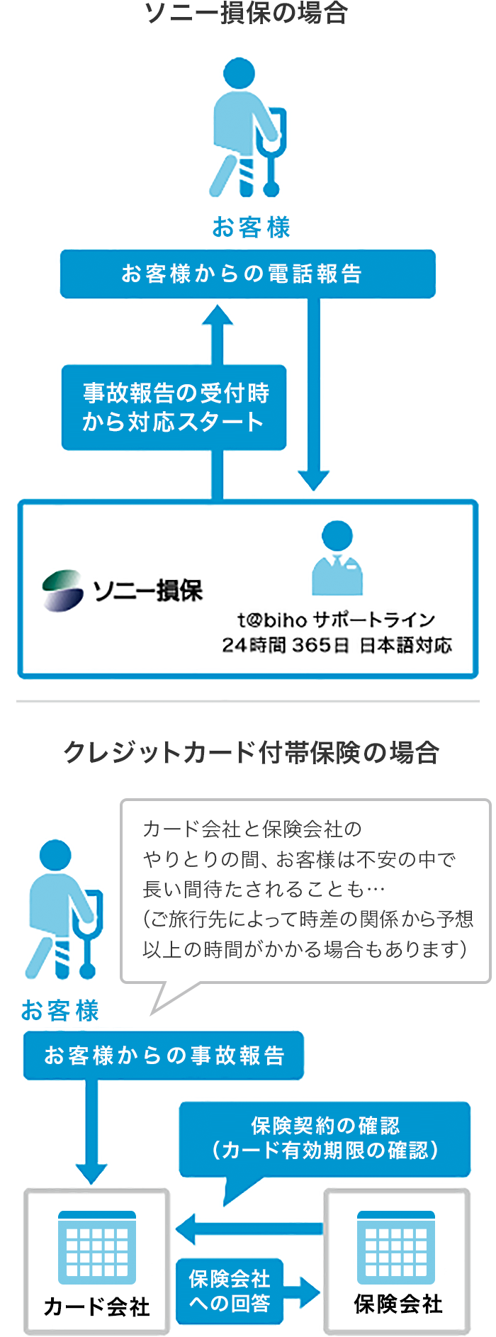 海外旅行保険ならソニー損保 出発当日も申込ok