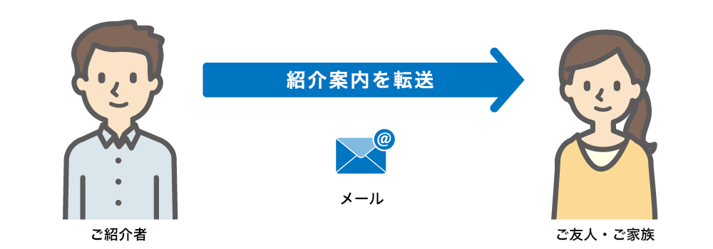 ご紹介者→［紹介案内を転送（メール）］→ご友人・ご家族