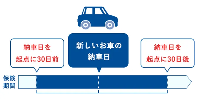 ウェブサイトでお手続き可能な期間を示すタイムライン図:新しいお車の納車日の30日前から納車日翌日以降30日以内の場合