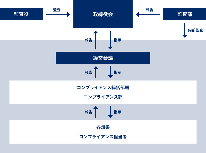 コンプライアンス推進体制