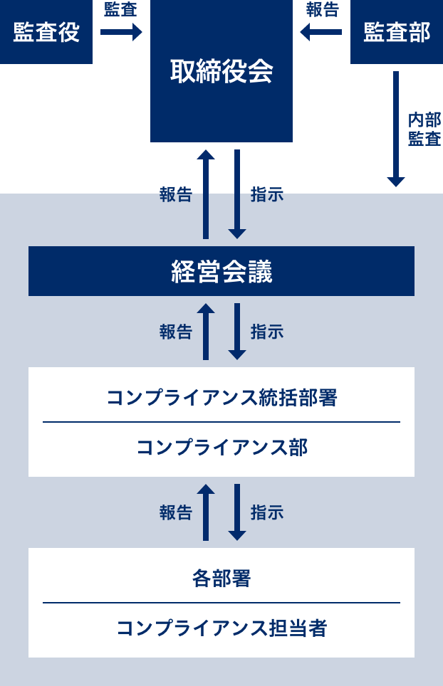 コンプライアンス推進体制