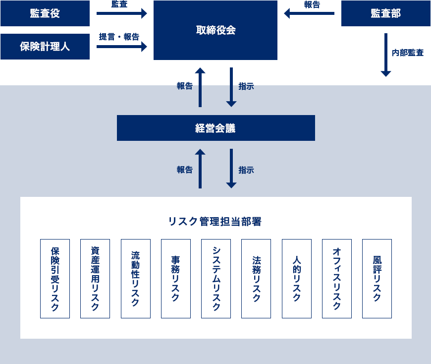 リスク管理体制の相関図