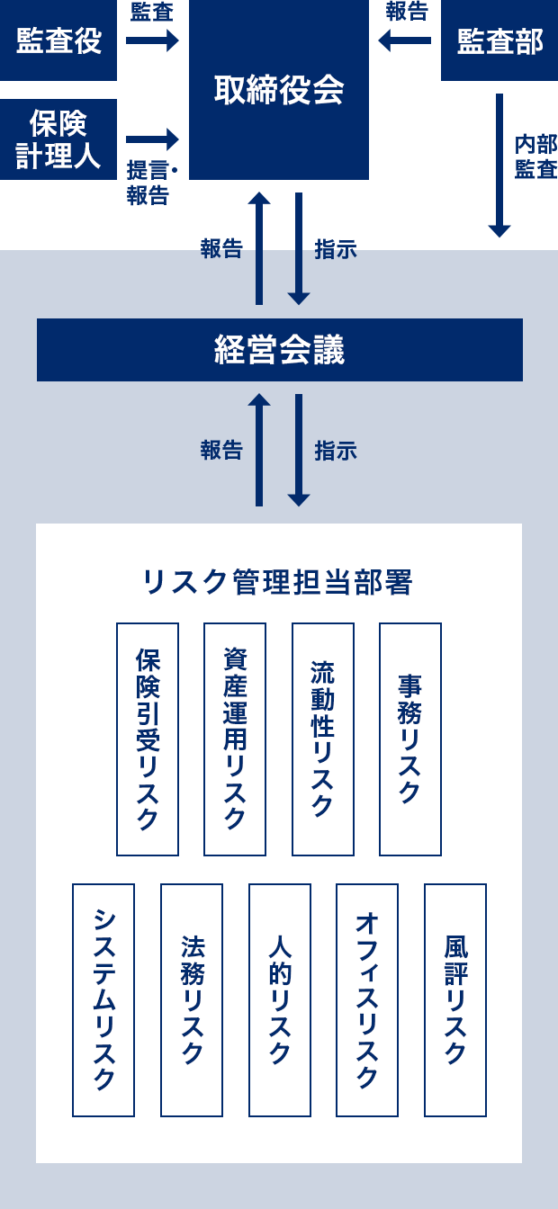 リスク管理体制の相関図