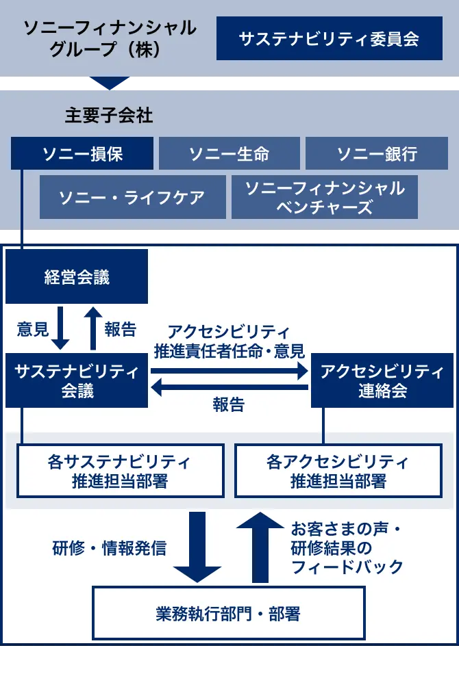 サステナビリティ推進体制図