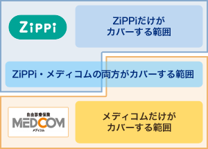 ZiPPi・MEDCOM共通「ZiPPi・メディコムの両方がカバーする範囲」 ZiPPi専用「ZiPPiだけがカバーする範囲」 MEDCOM専用「メディコムだけがカバーする範囲」