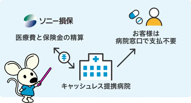 ソニー損保:医療費と保険金の精算、キャッシュレス提携病院、お客様は病院窓口で支払不要