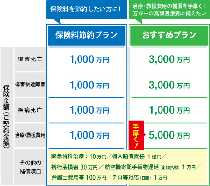 おすすめプランとと保険料節約プラン